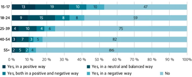 Figuur 16. Respondents who say their school education at some point addressed LGBTI issues, by age group (EU -28, %) (FRA-enquête, 2020, 16).