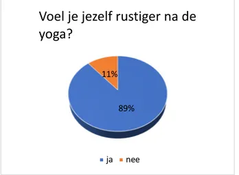 Diagram 3: Enquête aan de leerlingen; Voel je jezelf rustiger na de yoga? 