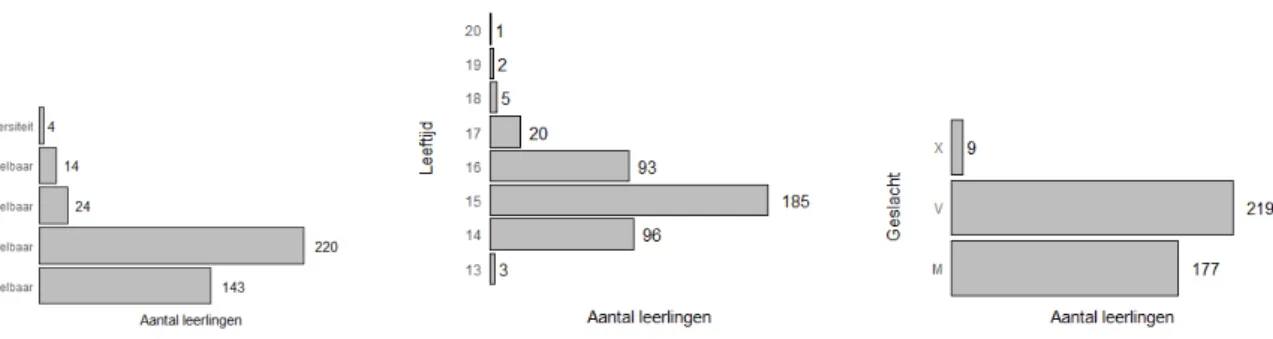 Figuur 3.1: Histogrammen van het aantal testpersonen per leerjaar, leeftijd en geslacht.