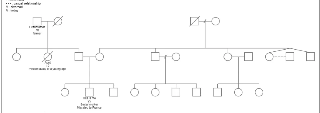 Figure 1. Example of a genogram, which is a graphical depiction of relationships, patterns and critical events within a family