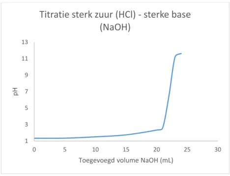 Figuur 8: Titratiecurve sterk zuur - sterke base13579111305101520 25 30pH