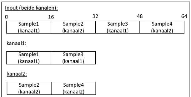 Figuur 7.8: Het splitsen van de samples (1 sample=16 bits) 