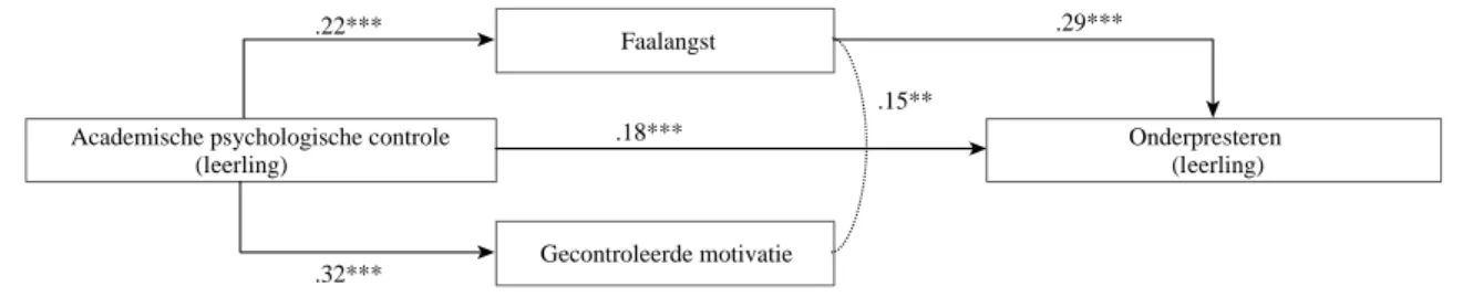 Figuur 8. Resultaten model 1 