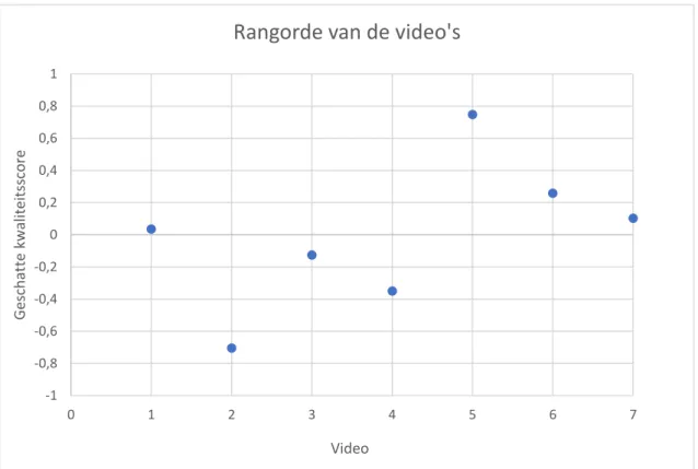 Tabel 3 geeft een overzicht van de rangorde van de zeven video’s met de bijhorende geschatte  kwaliteitsscore en standaardfout