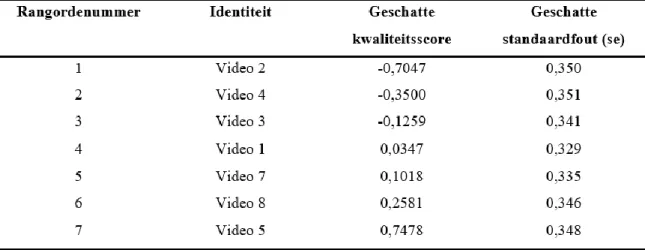 Tabel 3: Rangorde van de video's met bijhorende geschatte kwaliteitsscore en standaardfout 