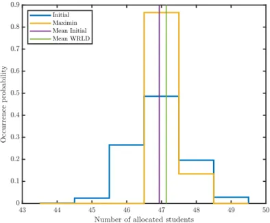 Figure 2.2: Distribution of the number of allocated students RSD &amp; WRLD-Maximin (N = 1000)