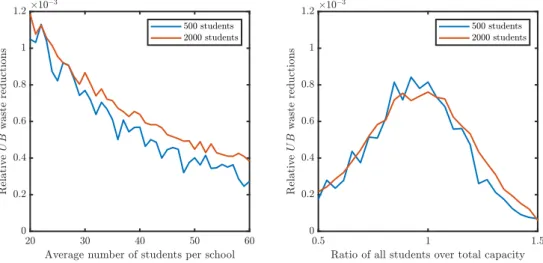 Figure 3.5: Average relative waste reduction possibilities with respect to the problem instance size (left panel) and to the ratio of all students over the total capacity (right panel) (average over 200 data sets, each with | ˜ T | = 200)