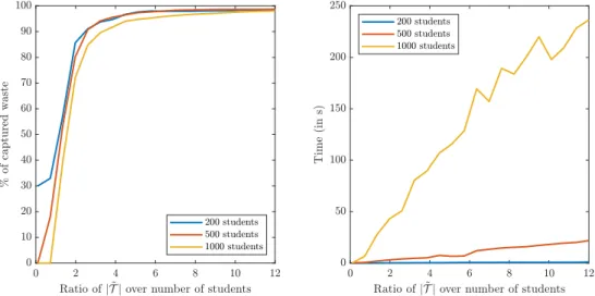 Figure 3.6: Proportion of captured waste (left panel) and time (right panel) for the WRLD procedure (average over 10 data sets)