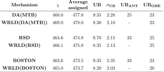 Table 3.6: Average minimum (χ) and expected number of assigned students, upper bound for Maximin decomposition (UB) for different mechanisms (average over 20  gen-erated data sets with 500 students and 15 schools, each with | ˜ T | = 2,000) and the upper b