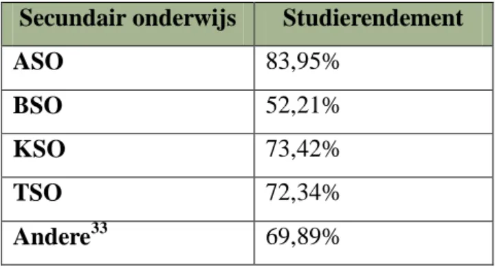 Tabel 9: Procentuele verhouding tussen het aantal behaalde studiepunten ten opzichte van het  aantal  ingeschreven  studiepunten  (studierendement)  volgens  studietoelage,  academiejaar  2009-2010 