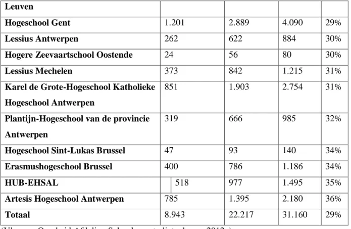 Tabel 38: School- en studietoelagen per onderwijsniveau, academiejaar 2010-2011 