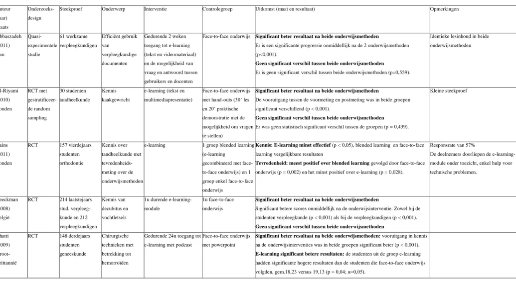 Tabel 2: Evidentietabel van de beoordeelde publicaties over de onderwijsmethode e-learning bij studenten gezondheidszorg en  professionele medewerkers in de gezondheidszorg 