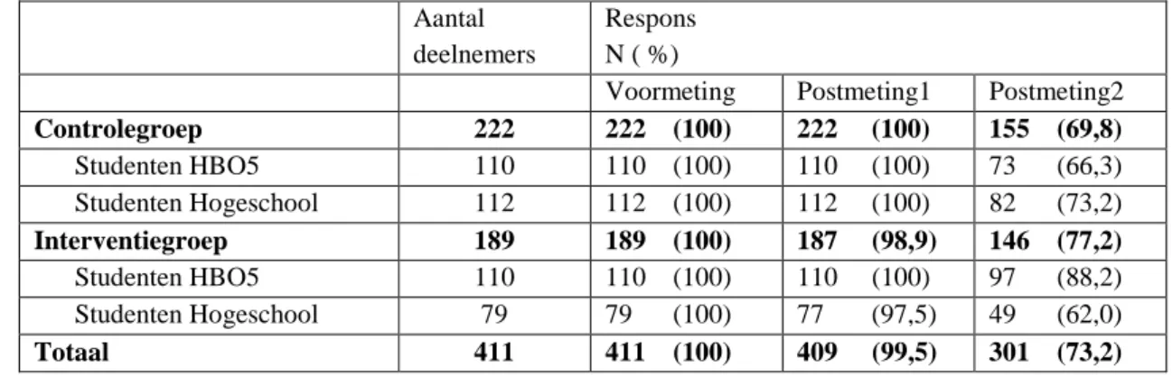 Tabel 3: Deelnemers en respons weergegeven in absolute (N) en relatieve (%) frequentie  Aantal 