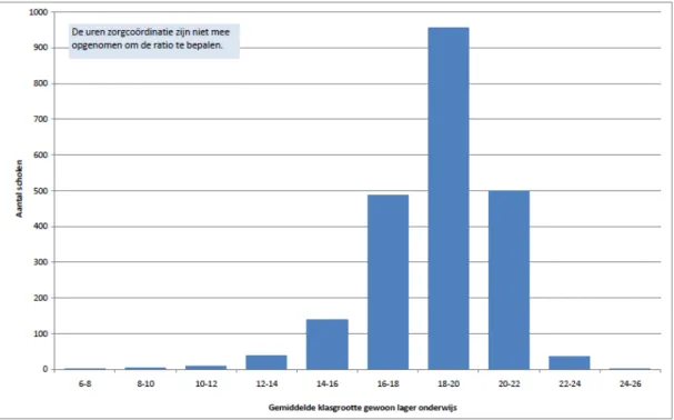 Figuur 1: Grafiek met de gemiddelde klasgroottes van Vlaamse scholen in het lager onderwijs 