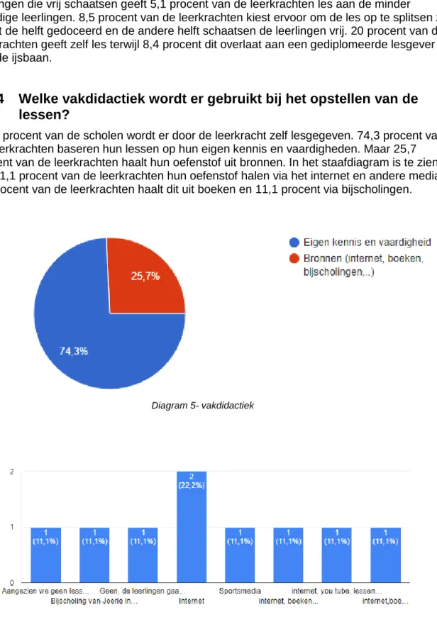 Diagram 5- vakdidactiek