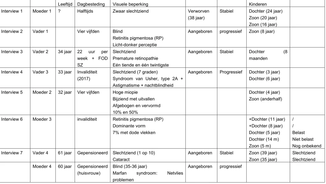 Tabel 3: demografische gegevens 