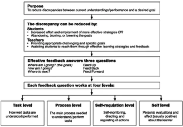 FIGUUR 3: Een feedbackmodel om het leren te bevorderen (Hattie &amp; Timberley, 2007, p