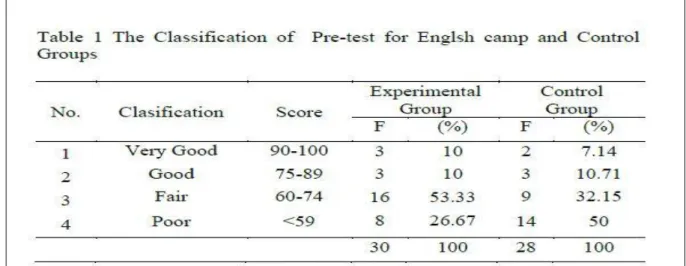 Figure 1.2 Scores of Pre-tests for English Camp and Control Groups  The Classification of Pre-test for English Camp and Control Groups