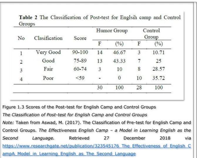 Figure 1.3 Scores of the Post-test for English Camp and Control Groups  The Classification of Post-test for English Camp and Control Groups 