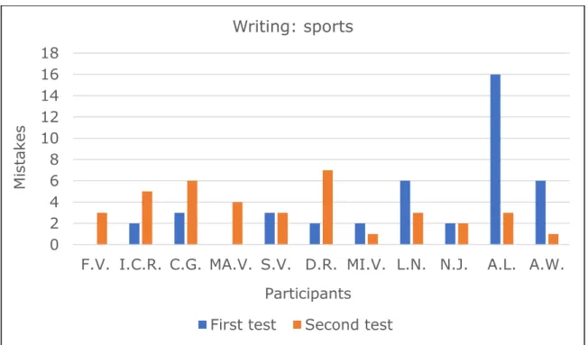 Figure 4. The Scores of the Writing Skills Based on the First and Second Test. 
