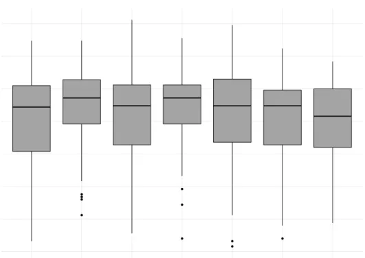 Figure 5.4: Boxplot of weighted percentage of September by time the engineering and engineering-architecture first visited the dashboard.
