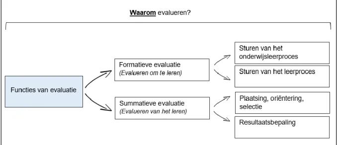 Figuur 1: Waarom evalueren? 