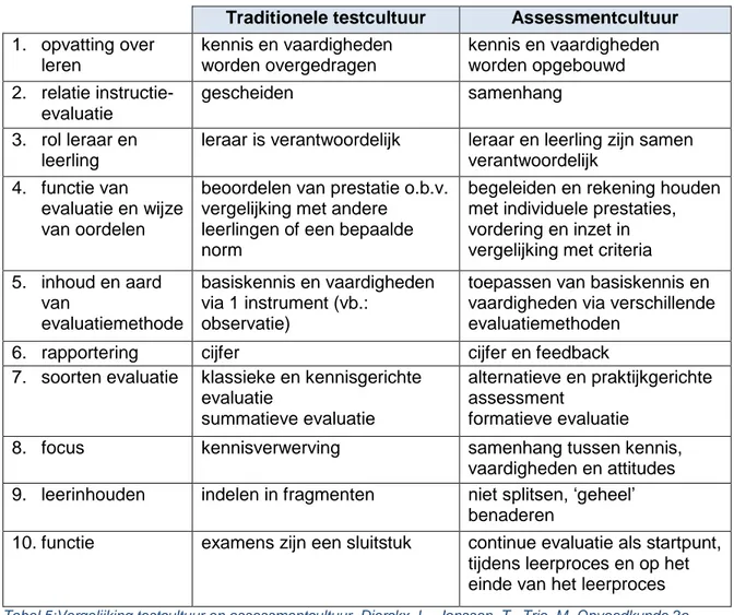 Tabel 5:Vergelijking testcultuur en assessmentcultuur, Dierckx, L., Janssen, T., Trio, M