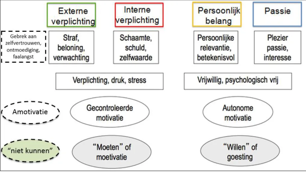 Figuur 4: Schematisch overzicht van de verschillende soorten motivatie volgens de zelfdeterminatietheorie (Deci en Ryan, 2000) en aanvullingen van Sierens en  Vansteenkiste (2009, p