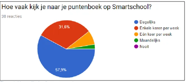 Figuur 9: Vragenlijst ouders - vraag 2 