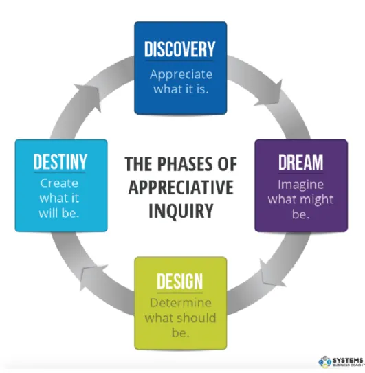 Figure 6. The phases of appreciative inquiry (Rasmussen, 2019) 