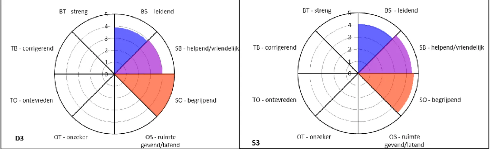 Figuur 11. Gemiddelde score docent 3 (D3) en haar studentengroep (S3) per sector uit de RvL