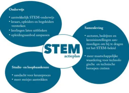 Figuur 3: De 3 clusters van STEM-onderwijs 