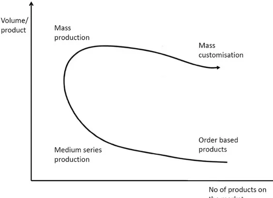 Figur 2.  Utvecklingen inom industriell produktframtagning (Womack 2007). 