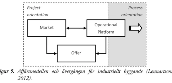 Figur 5.  Affärsmodellen och övergången för industriellt byggande (Lennartsson,  2012)