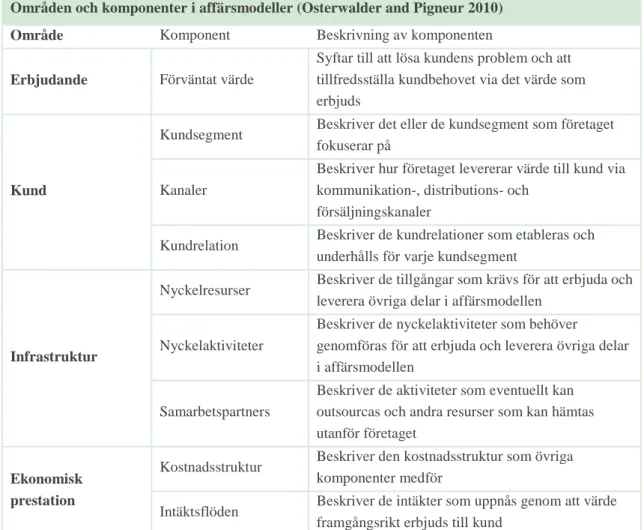 Tabell 1. Områden och dess komponenter som utgör en affärsmodell enligt  Osterwalder and Pigneur (2010)