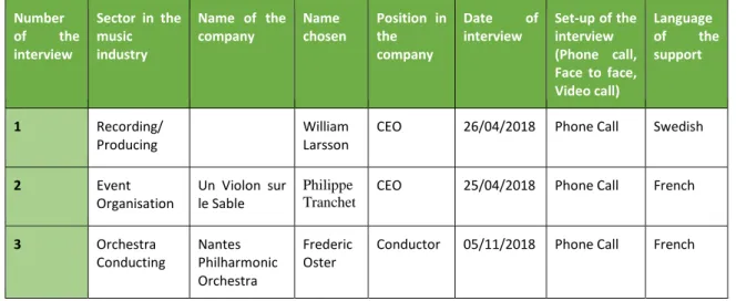 Table 1  Number  of  the  interview Sector  in  the music industry Name  of  the company  Name  chosen  Position  in the company Date  of interview  Set-up of the interview (Phone  call,  Face  to  face,  Video call)  Language of  the support 1  Recording/