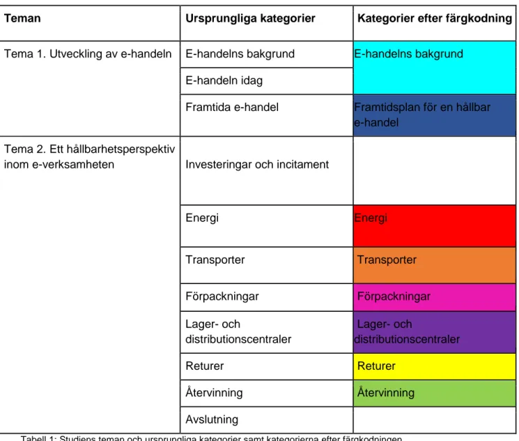 Tabell 1: Studiens teman och ursprungliga kategorier samt kategorierna efter färgkodningen