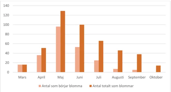 Figur 1. Summering av blomningssäsongens utsträckning för bivänliga växter. 
