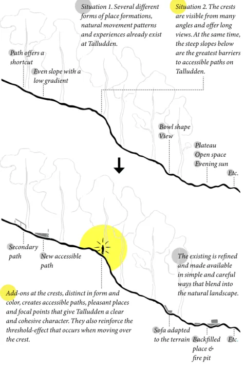 Figure 2. Principle sections on original situations  (top) and on how the concept shaped the  proposal (bottom).