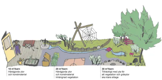 Figur  1.  Illustrationen  är  en  förenklad  bild  som  visar  en  skolgård  för  elever  åk  F–6,  samt  vilka  kvaliteter  och  funktioner  som  ryms  på  gården  beroende  på  storlek