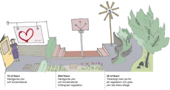 Figur  2.  Illustrationen  är  en  förenklad  bild  som  visar  en  skolgård  för  elever  åk  6–9,  samt  vilka  kvaliteter  och  funktioner  som  ryms  på  gården  beroende  på  storlek