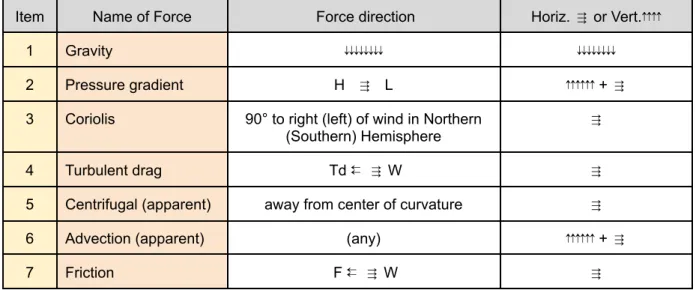 Table no.1: Horizontal and vertical forces (Stull, 2017).