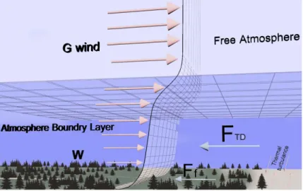 Figure no.6: Wind speed W is slower than geostrophic G because of turbulent drag force in the atmospheric boundary layer.
