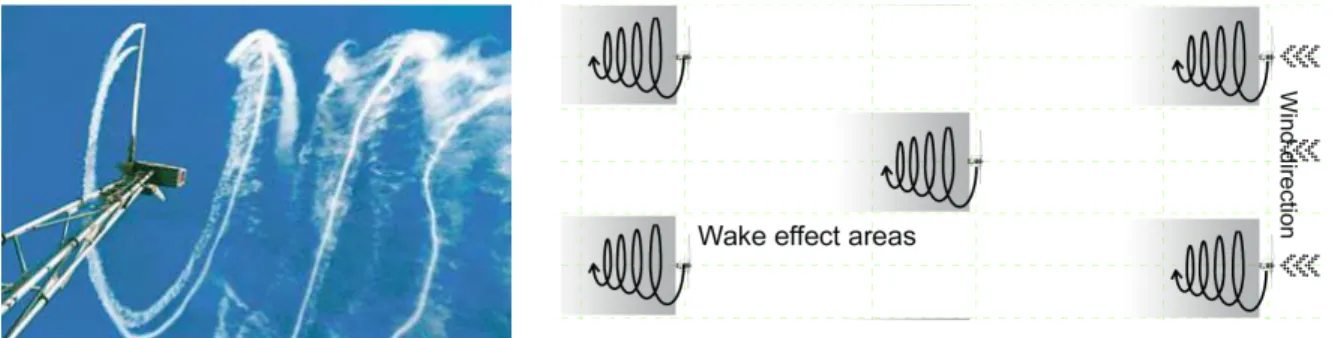 Figure no.16 Wake effect Figure no.17 Wake effect area behind 3 lines of turbines