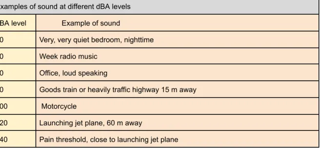 Table no.3 Sound emission according to different calculation models for different spaces and mechanical (Ryberg, 2013).