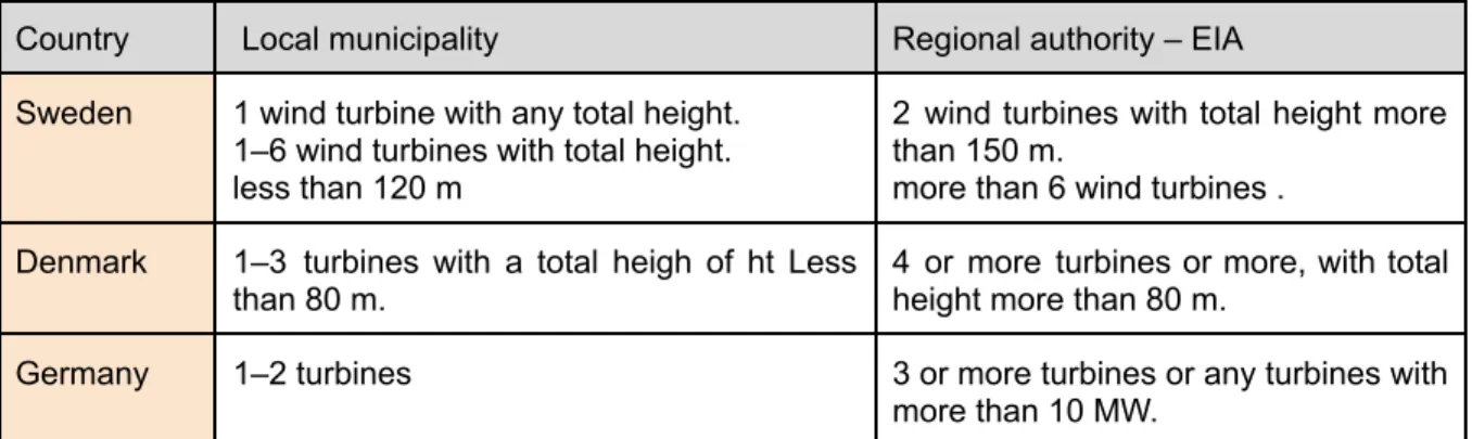 Table no.7: Project size and EIA requirement in Sweden, Denmark and Germany (Wizelius, 2015).