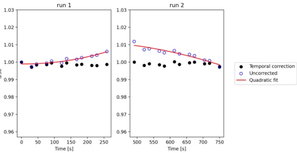 Figure 4.2 reveals a trend of increasing signal over time for run 1, and subsequently decreasing signal over time for run 2 for sIVIM