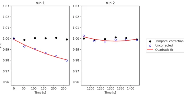 Figure 4.4: The uncorrected and temporally corrected average pixel value for the entire brain, from IVIM-FC of volunteer A