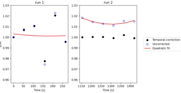 Figure 4.7: The uncorrected and temporally corrected average pixel value for the entire brain, from IVIM-NC of volunteer B