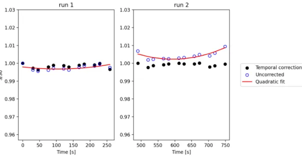 Figure 4.8: The uncorrected and temporally corrected average pixel value for the entire brain, from sIVIM of volunteer B